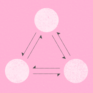 Three circles with arrows in between them. The arrows represent the complementary nature between each layer of ethics